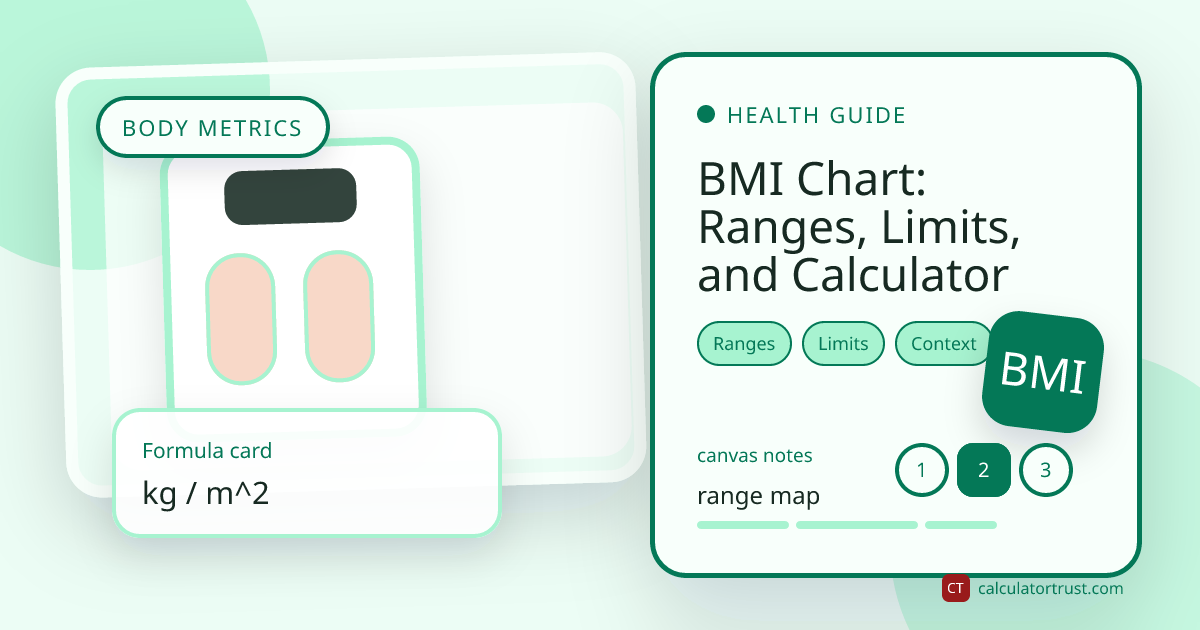 Calculator Trust editorial cover for a BMI guide with scale photo, health range markers, and measurement notes
