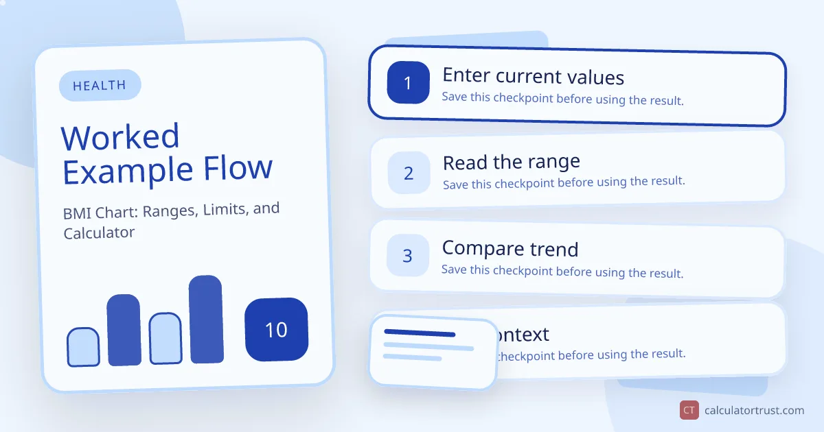 BMI Chart: Ranges, Limits, and Calculator worked example flow illustration