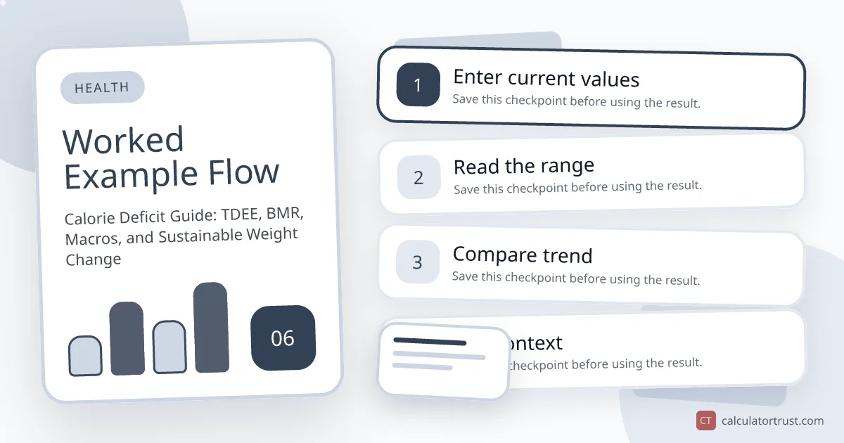 Calorie Deficit Guide: TDEE, BMR, Macros, and Sustainable Weight Change worked example flow illustration