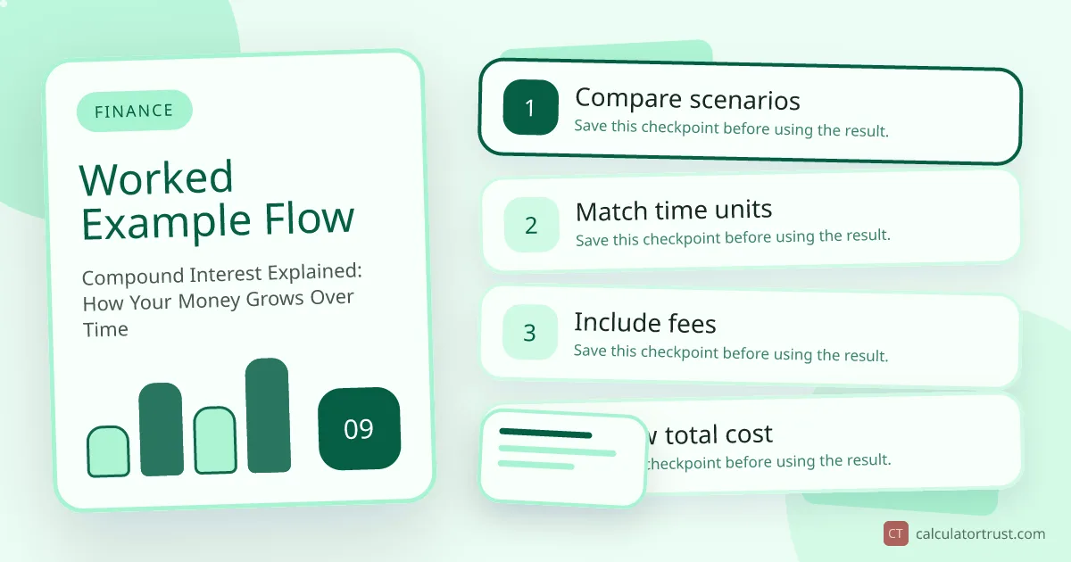Compound Interest Explained: How Your Money Grows Over Time worked example flow illustration
