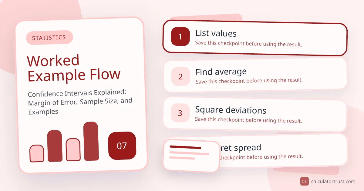 Confidence Intervals Explained: Margin of Error, Sample Size, and Examples worked example flow illustration