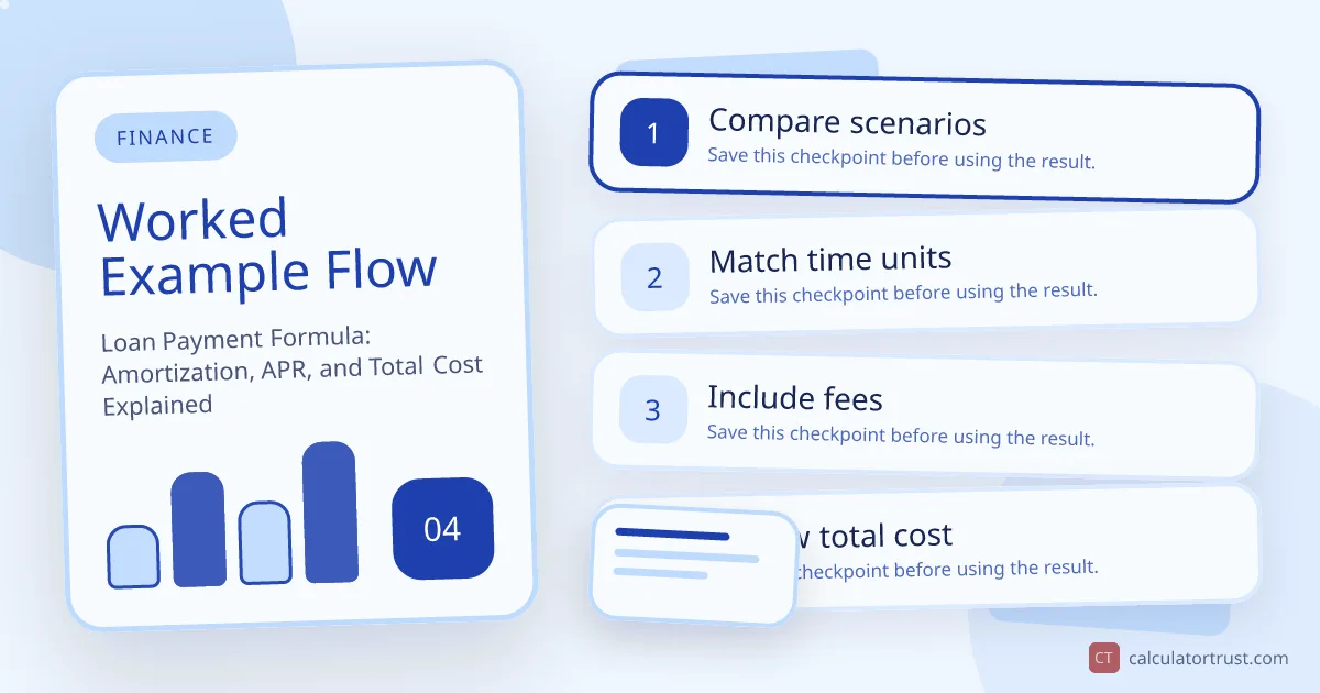 Loan Payment Formula: Amortization, APR, and Total Cost Explained worked example flow illustration