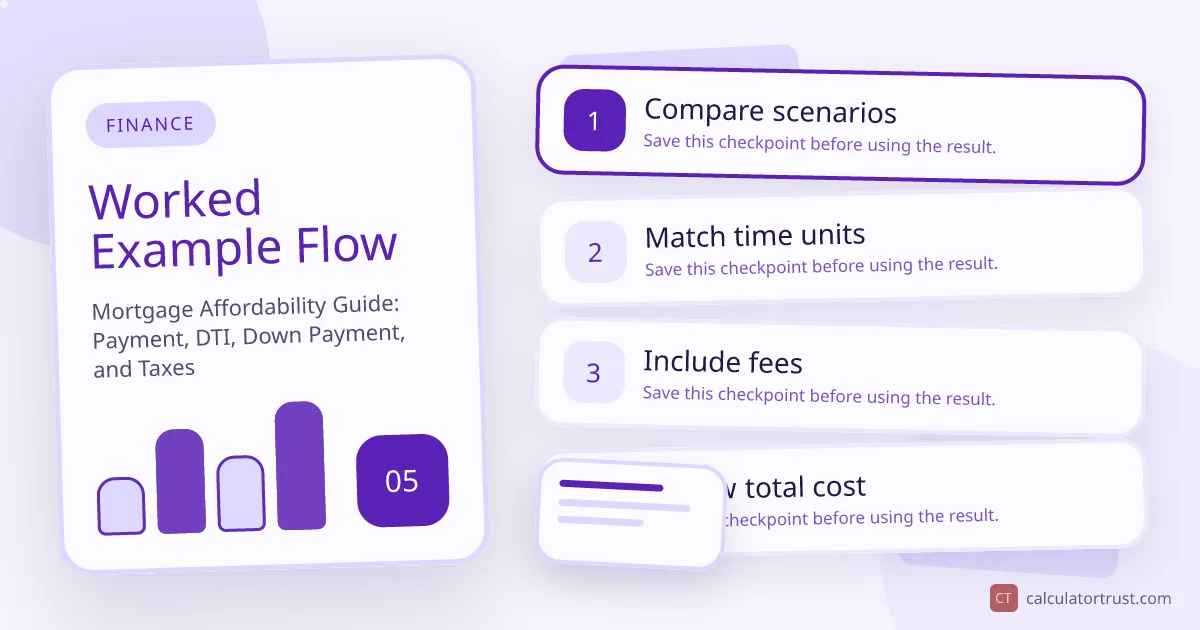 Mortgage Affordability Guide: Payment, DTI, Down Payment, and Taxes worked example flow illustration