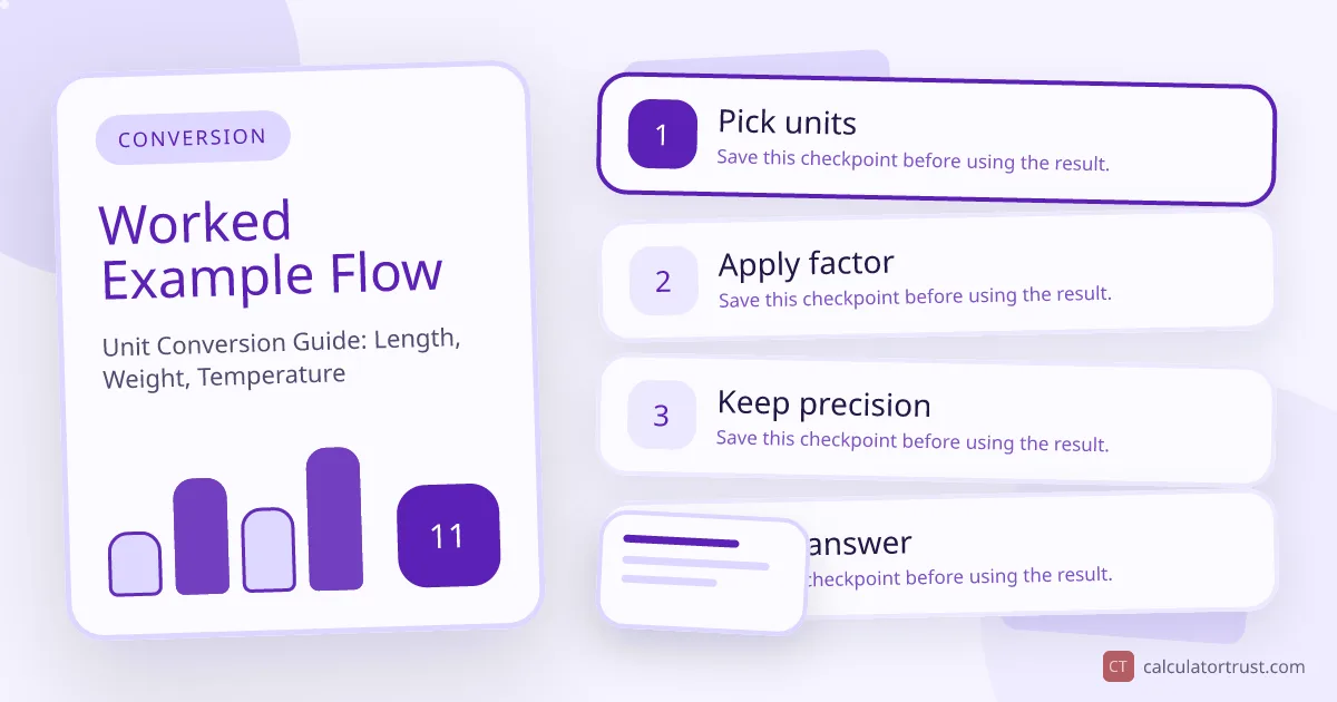 Unit Conversion Guide: Length, Weight, Temperature worked example flow illustration